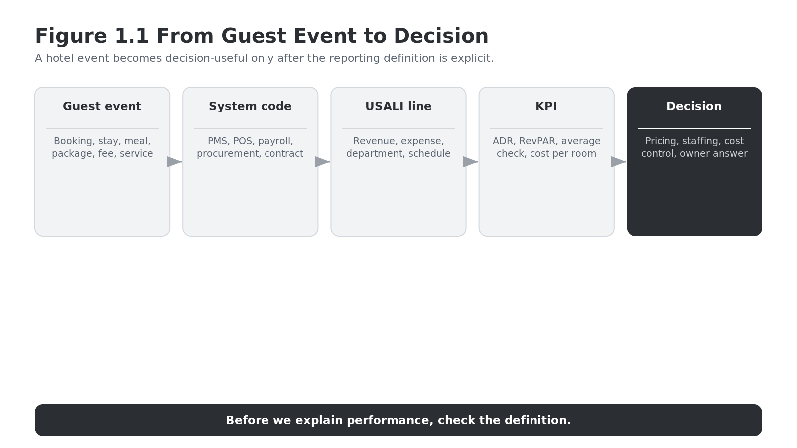 Figure 1.1 From Guest Event to Decision