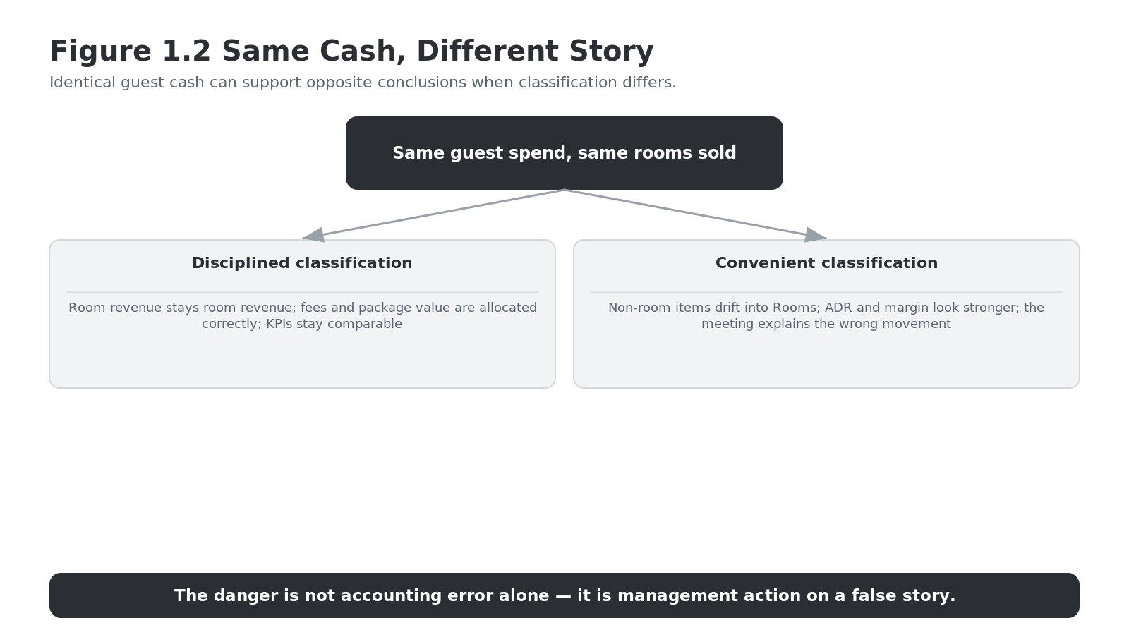Figure 1.2 Same Cash, Different Story