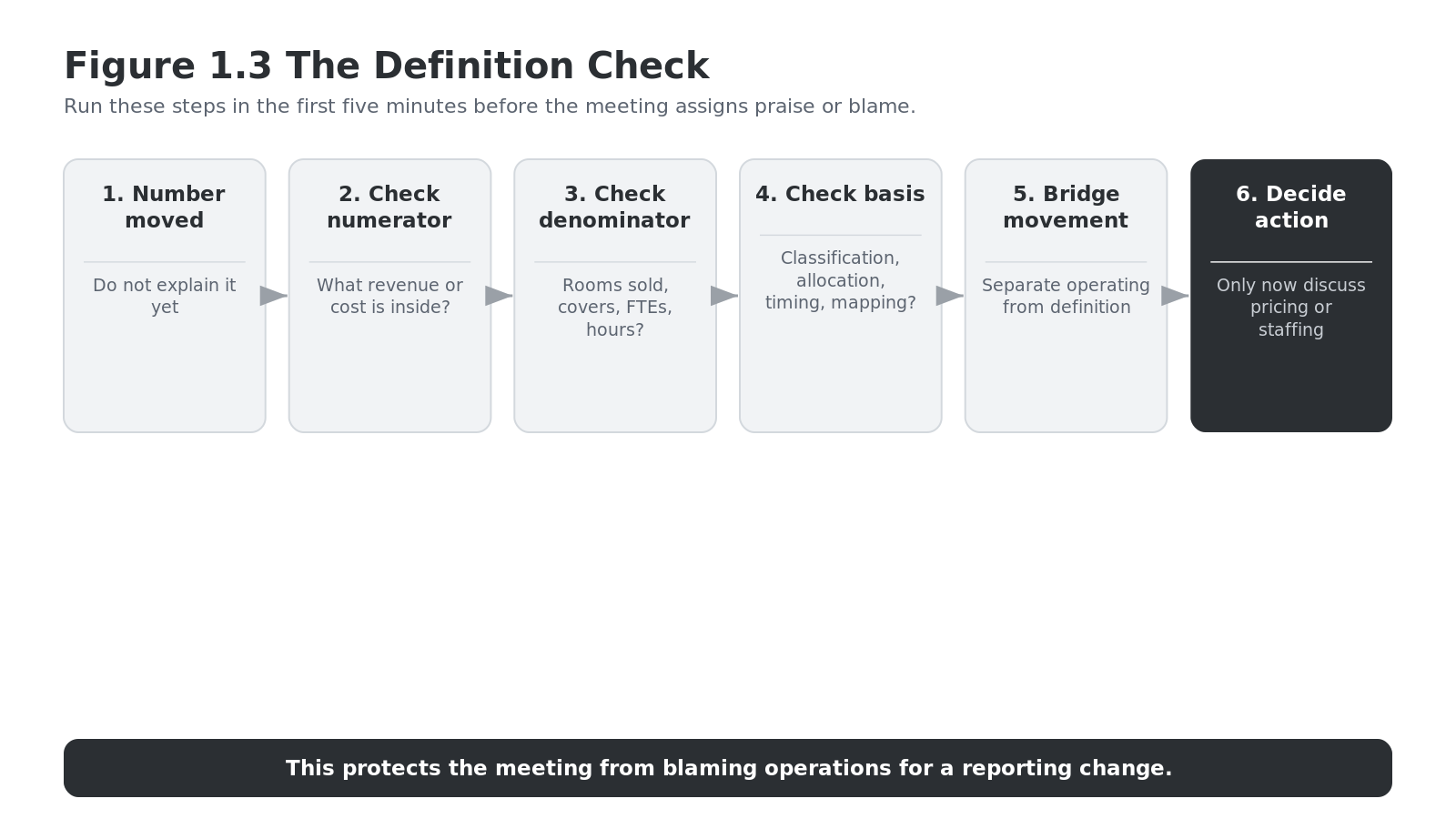 Figure 1.3 The Definition Check
