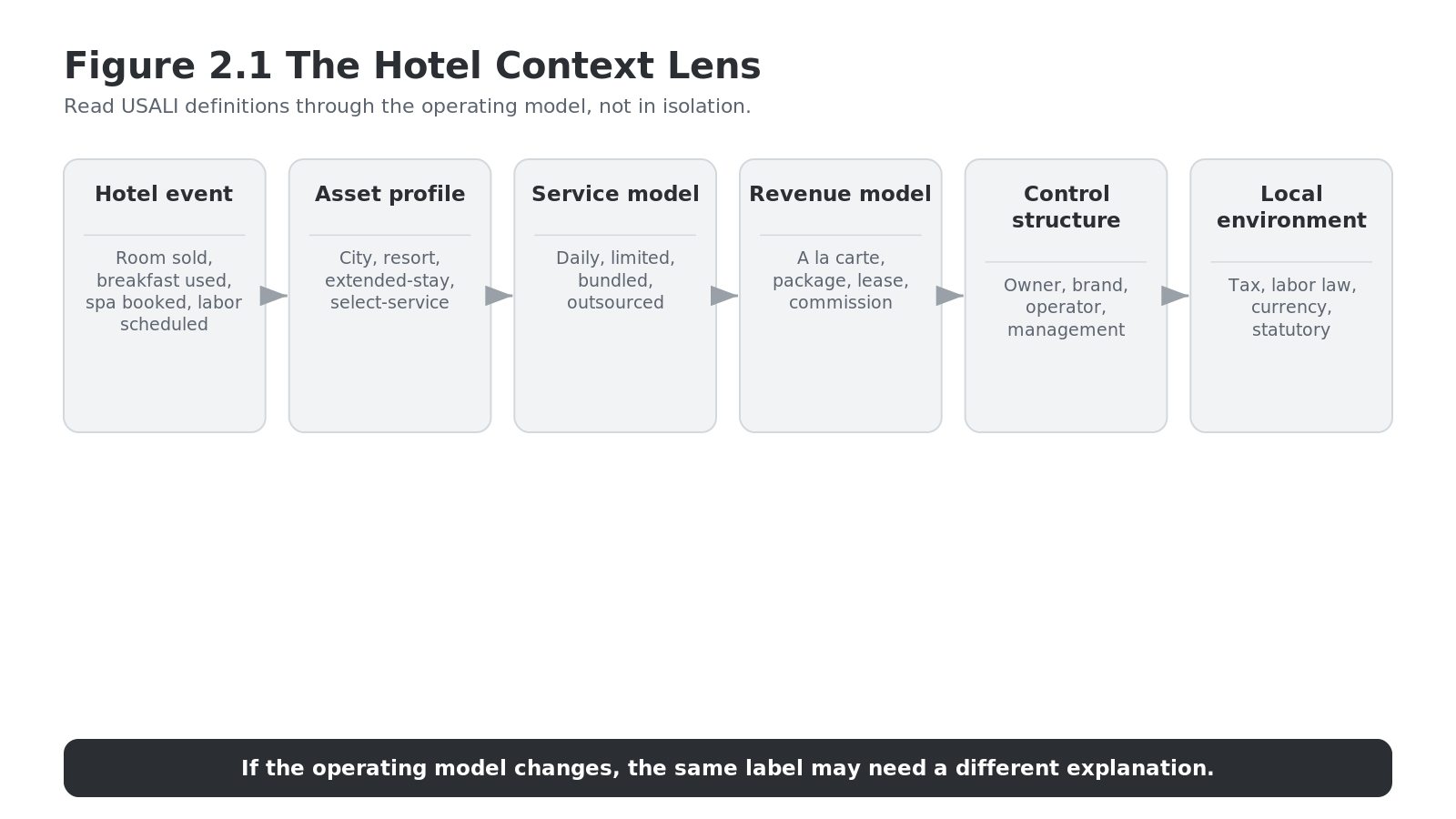Figure 2.1 The Hotel Context Lens