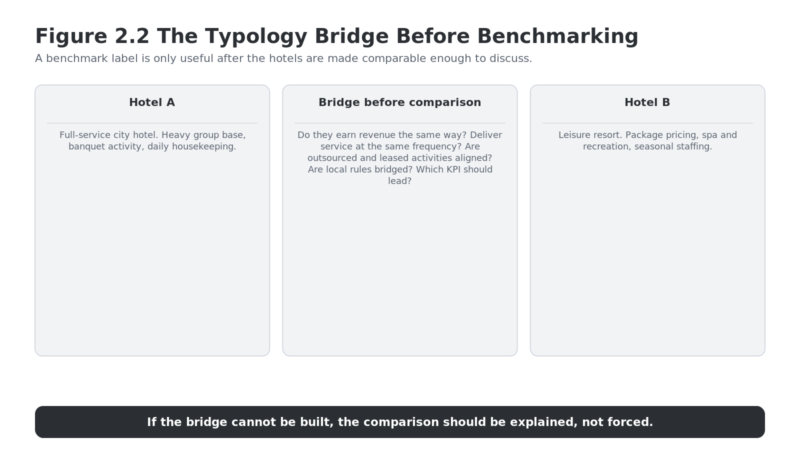 Figure 2.2 The Typology Bridge Before Benchmarking