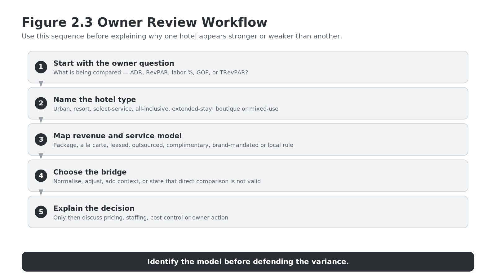 Figure 2.3 Owner Review Workflow