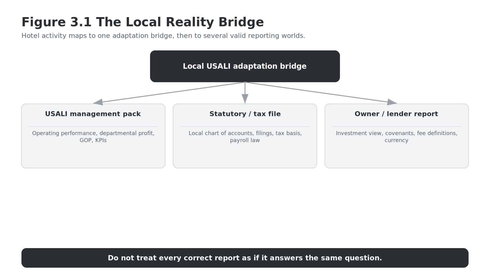 Figure 3.1 The Local Reality Bridge