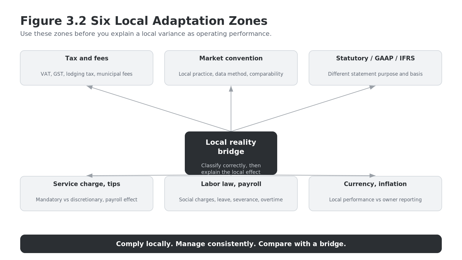 Figure 3.2 Six Local Adaptation Zones