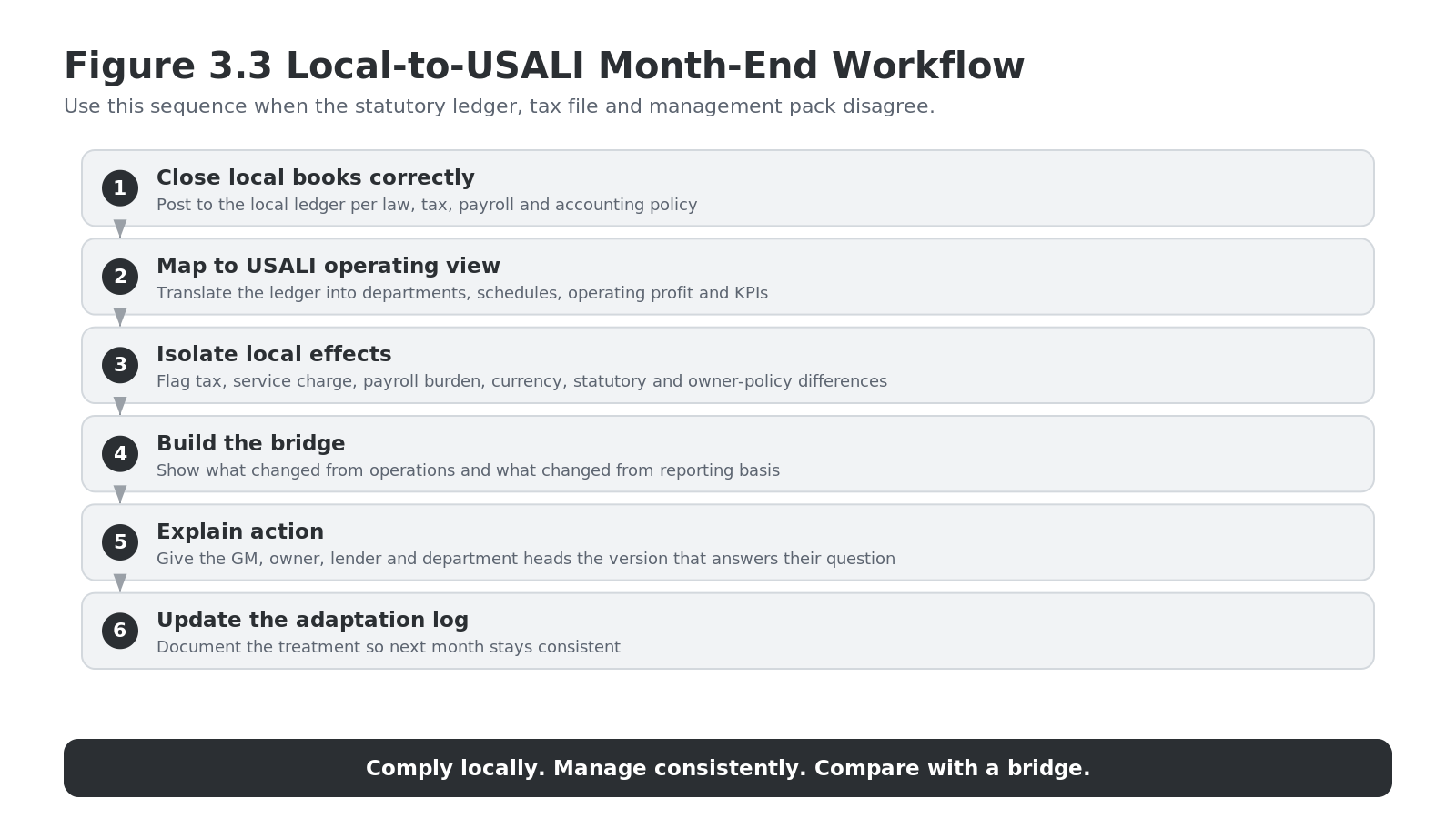 Figure 3.3 Local-to-USALI Month-End Workflow